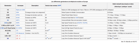 Différentes générations de téléphonie mobile en Europe