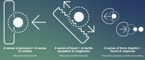 Sens du toucher 4D